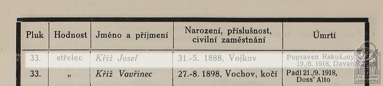 Seznam padlých, popravených... (LOGAJ, Josef. Československé legie v Italii (1915-1918). Praha, 1922)(DSMO)